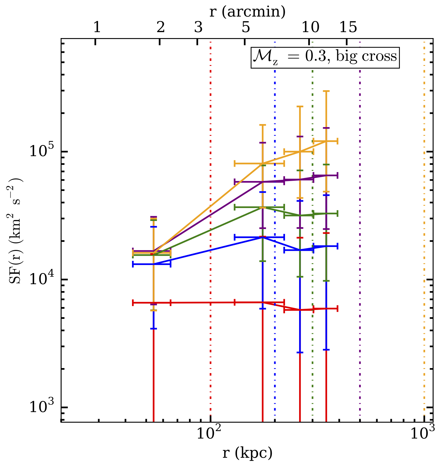 measured structure function